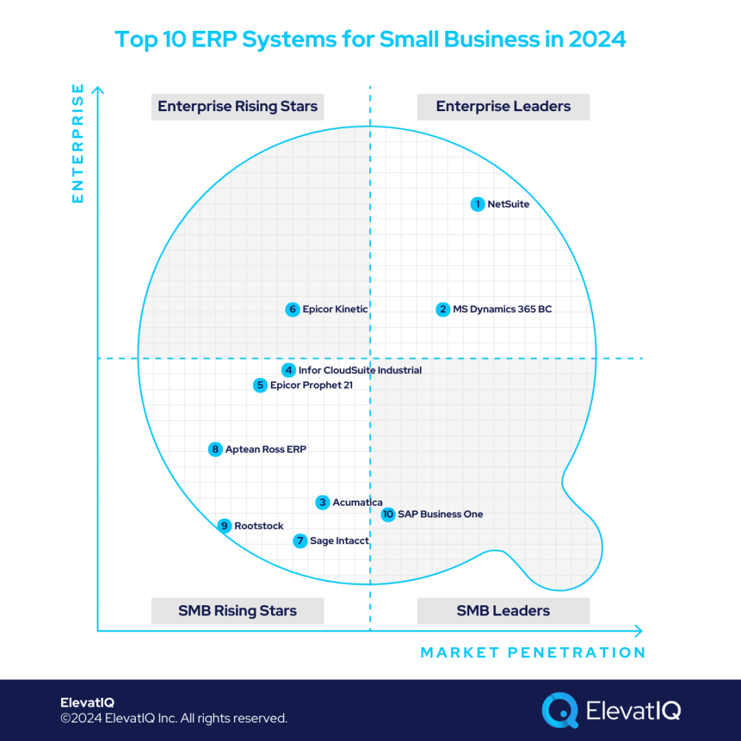 top erp for small business